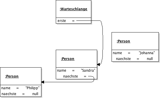 Objektdiagramm nach dem Löschen