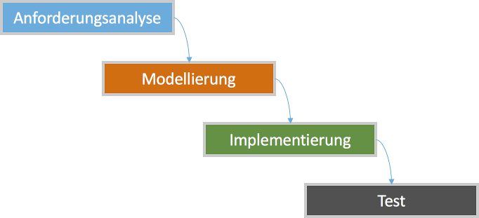Wasserfallmodell