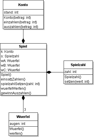 Klassendiagramm