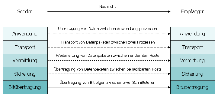 Nachrichtenübertragung