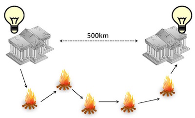 Leuchtfeuerkette