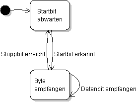 zustandsdiagramm