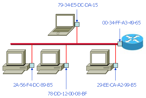 Adressierung