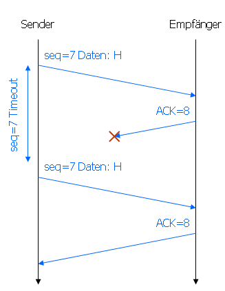 Sequenzdiagramm