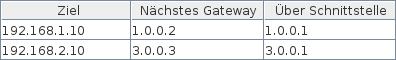 Vereinfachte Routingtabelle Router 1