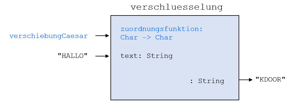 Black-box-Diagramm verschluesselung