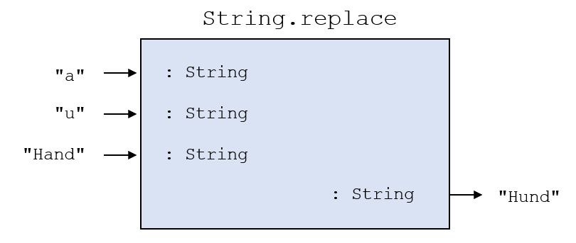 Black-Box-Diagramm String.replace