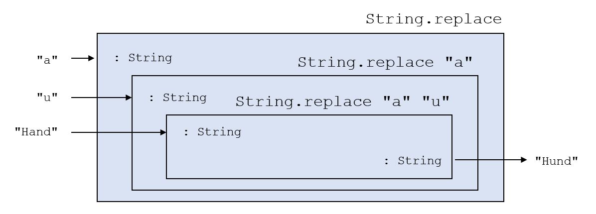 Black-Box-Diagramm String.replace
