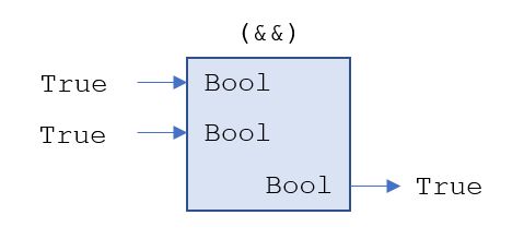 Black-Box-Diagramm zur and-Verknüpfung