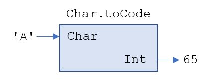 Black-Box-Diagramm zur Codierung eines Zeichens