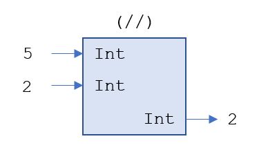 Black-Box-Diagramm zur ganzzahligen Division