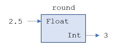 Black-Box-Diagramm zum Runden