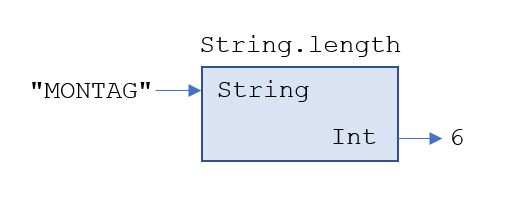 Black-Box-Diagramm zur Länge einer Zeichenkette