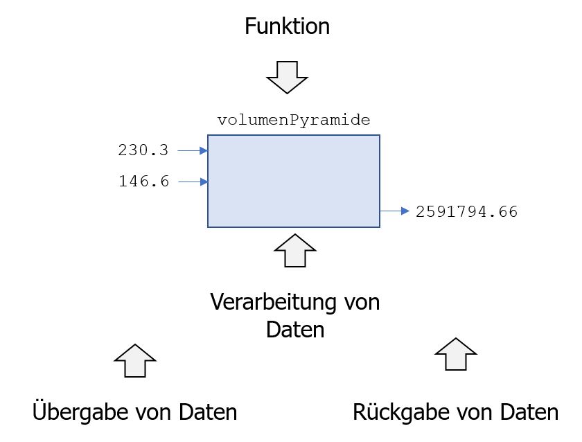 Funktion als Verarbeitungseinheit