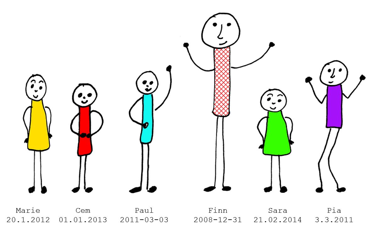 Geburtsdaten