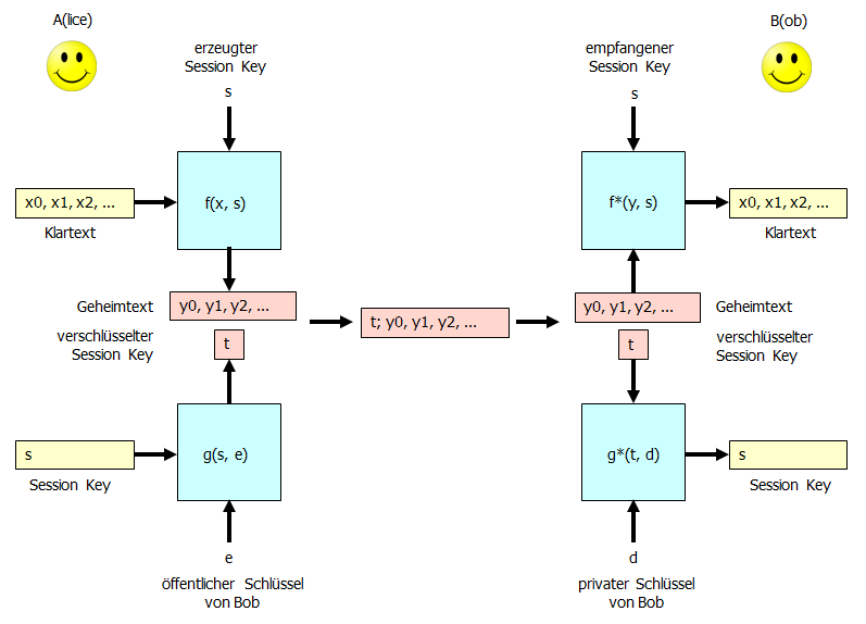 Hybrides Chiffriersystem