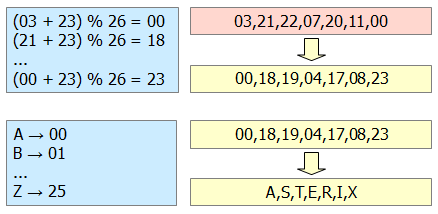 Codierung