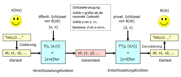 Verfahren 2