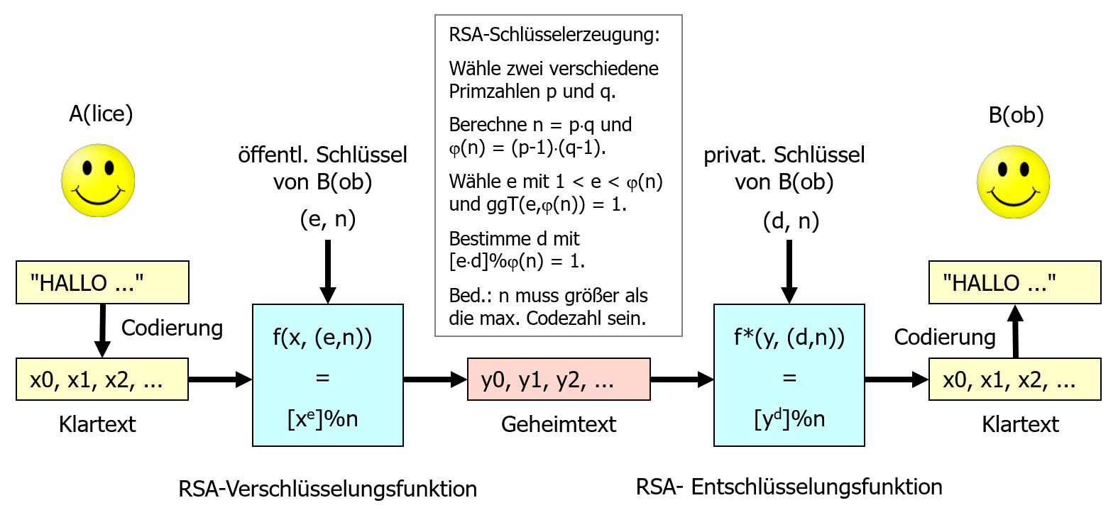 Verfahren