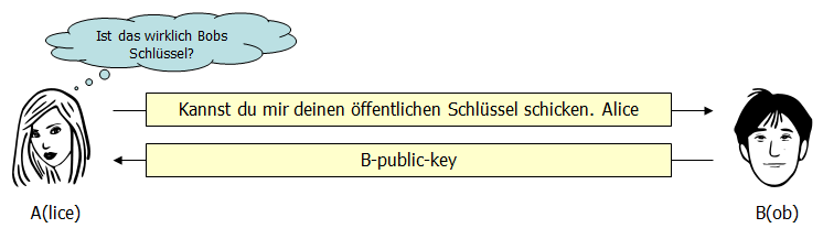 Bob schickt seinen Schlüssel