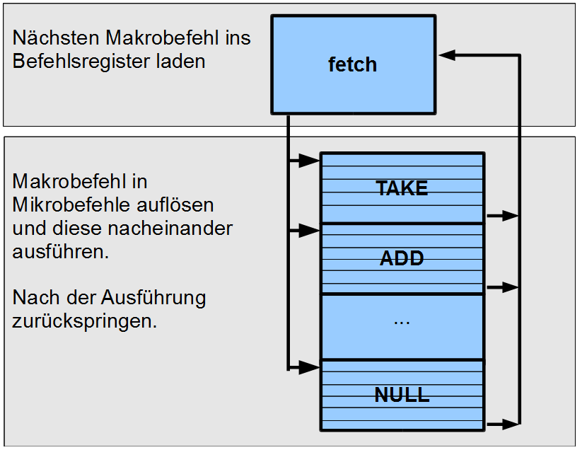 Abarbeitung von Programmen mit Fetch-Ergänzung