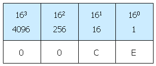 Stellenwerttafel