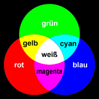 additive Farbmischung