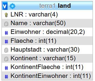 Land-Tabelle mit Primärschlüssel