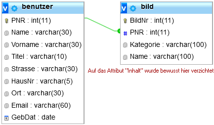 Beziehung zwischen Benutzer und Bild über die Attribute PNR im Datenbankschema