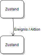 Zustandsgraph