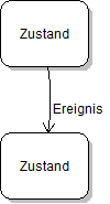 Zustandsgraph