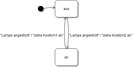 Zustandsgraph