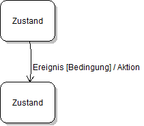 Zustandsgraph
