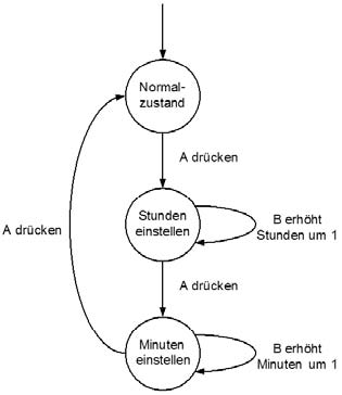 Zustandsdiagramm Digitaluhr