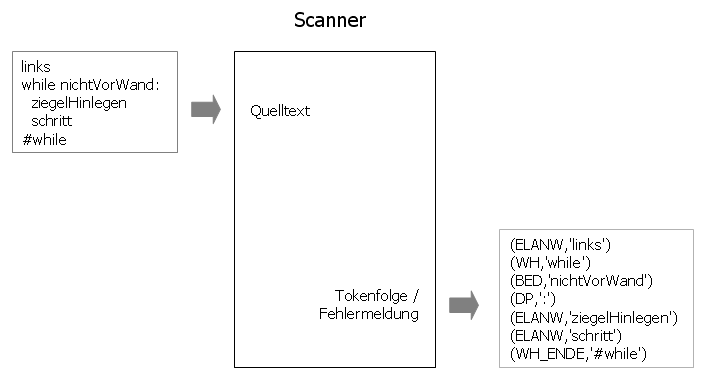 Scanner