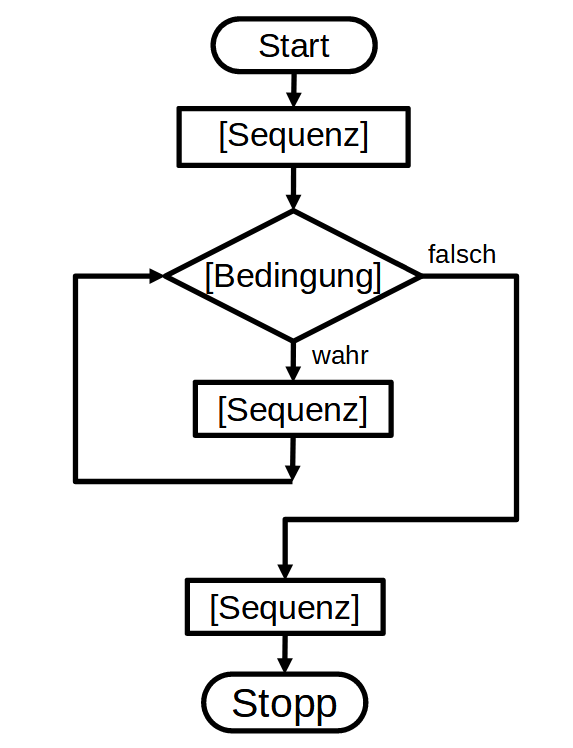 Aufbau eines Flussdiagramms