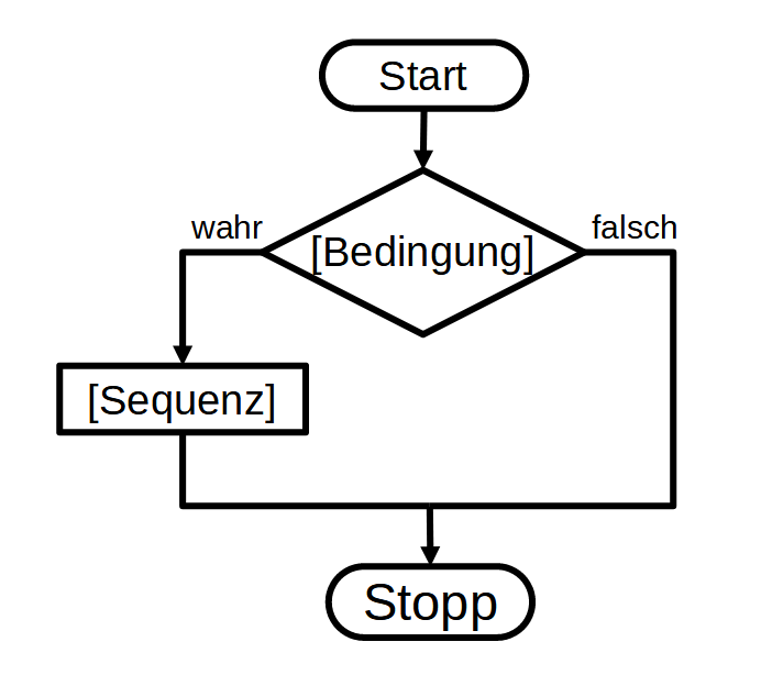 Flussdiagramm - einseitige Fallunterscheidung