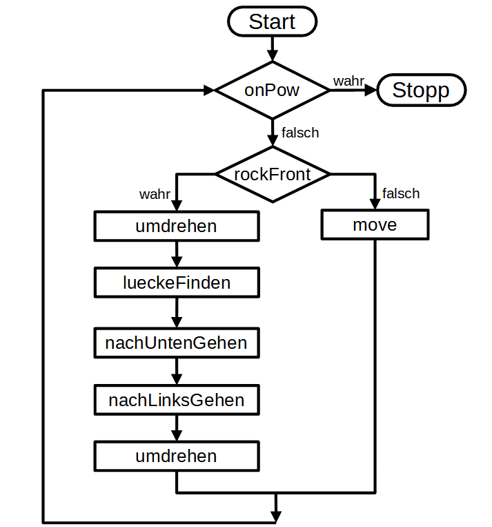 PAP Schatzsuche