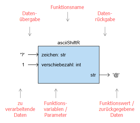 Verdeutlichung der Begriffe am Black-Box-Diagramm