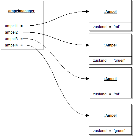 Objektdiagramm