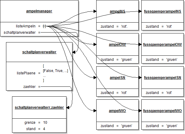 Objektdiagramm