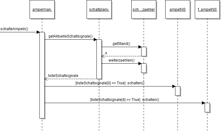 Sequenzdiagramm