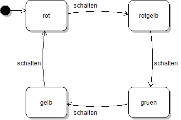 Zustandsdiagramm