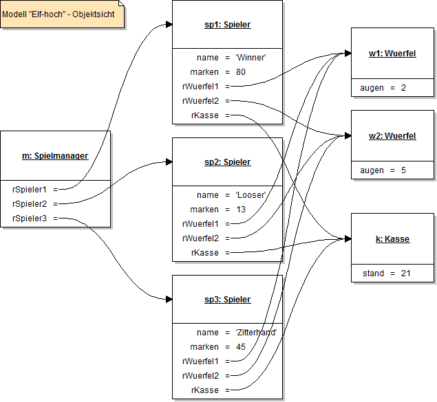 Objektdiagramm
