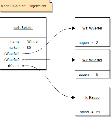 Objektdiagramm