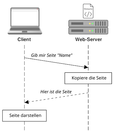 Sequenzdiagramm Aufruf Webseite