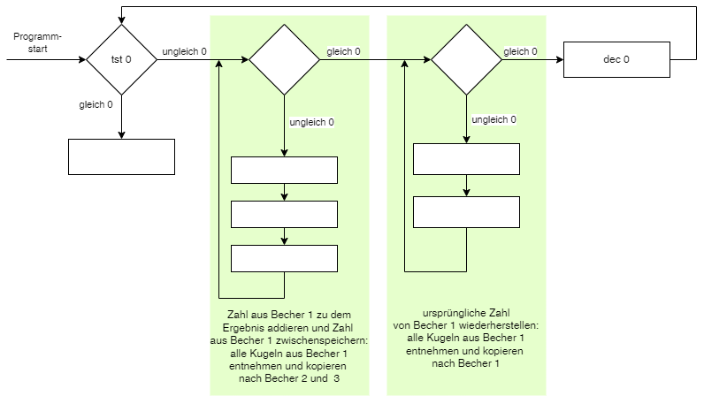 Multiplikation-Ablauf-Becher-Plan