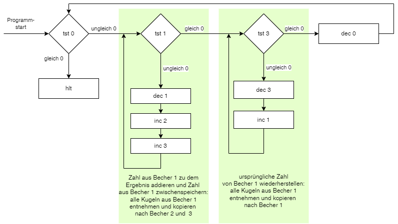 Multiplikation-Ablauf-Becher-Plan