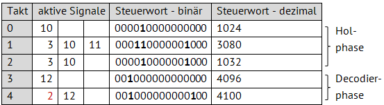 Hol- und Decodierphase