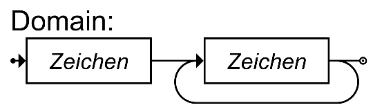 Syntaxdiagramm E-Mail-Domain